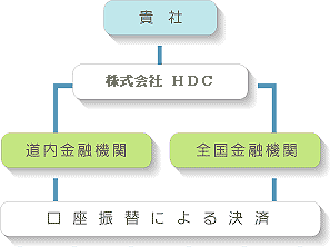 HDC ワイドネット サービス概要